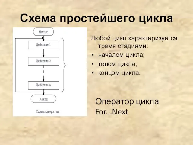 Схема простейшего цикла Любой цикл характеризуется тремя стадиями: началом цикла; телом цикла;