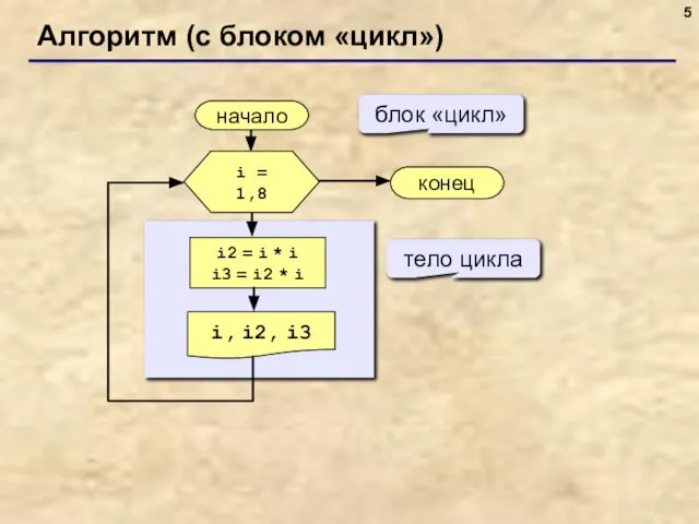 Алгоритм (с блоком «цикл») начало i, i2, i3 конец i2 = i