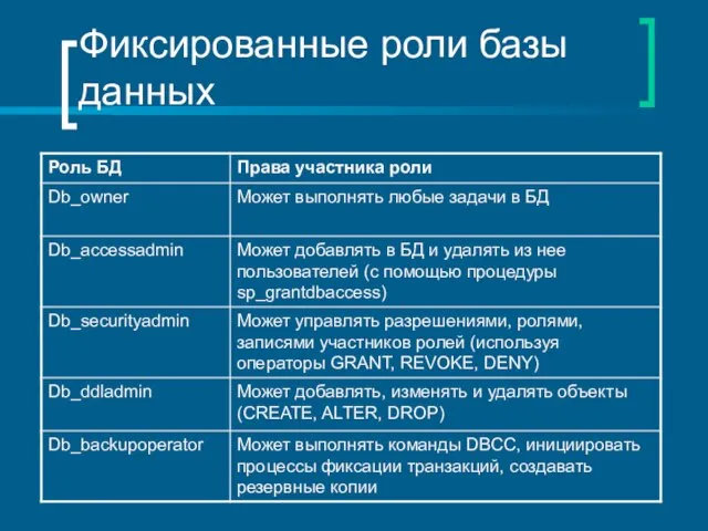 Фиксированные роли базы данных