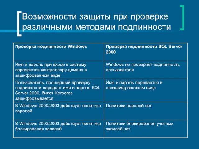 Возможности защиты при проверке различными методами подлинности