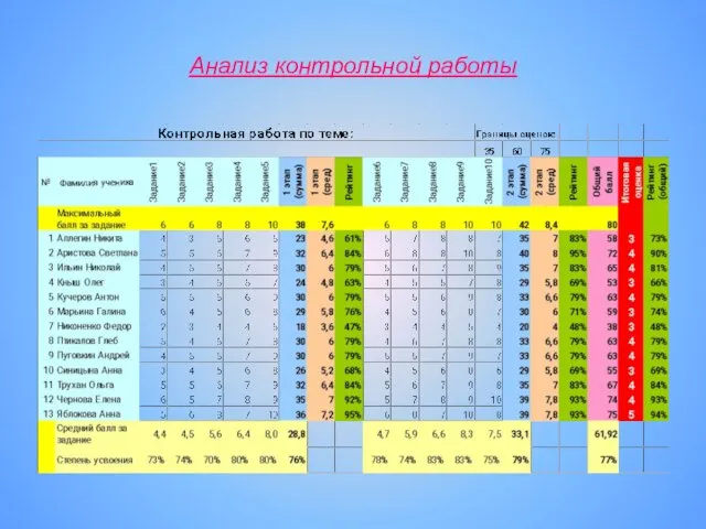 Анализ контрольной работы