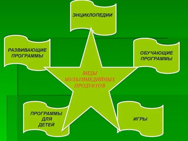 ОБУЧАЮЩИЕ ПРОГРАММЫ ИГРЫ ПРОГРАММЫ ДЛЯ ДЕТЕЙ РАЗВИВАЮЩИЕ ПРОГРАММЫ ВИДЫ МУЛЬТИМЕДИЙНЫХ ПРОДУКТОВ ЭНЦИКЛОПЕДИИ