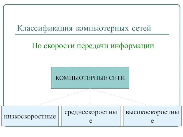 Классификация компьютерных сетей По скорости передачи информации