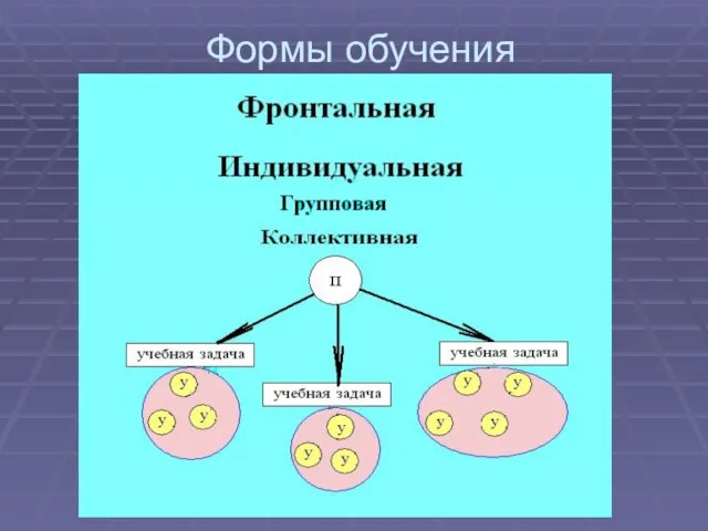 Формы обучения