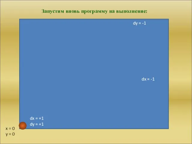 dy = -1 dx = -1 x = 0 y = 0