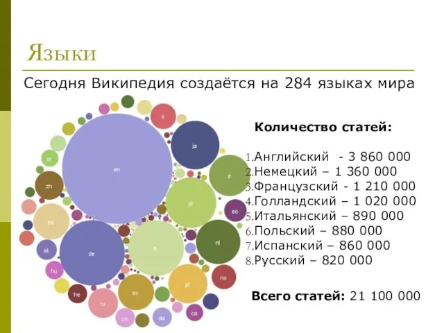 Языки Сегодня Википедия создаётся на 284 языках мира Количество статей: Английский -