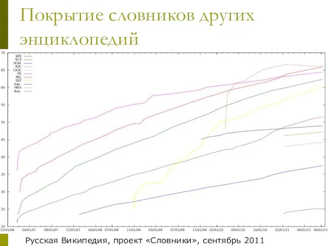 Покрытие словников других энциклопедий Русская Википедия, проект «Словники», сентябрь 2011