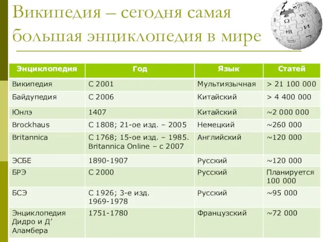 Википедия – сегодня самая большая энциклопедия в мире