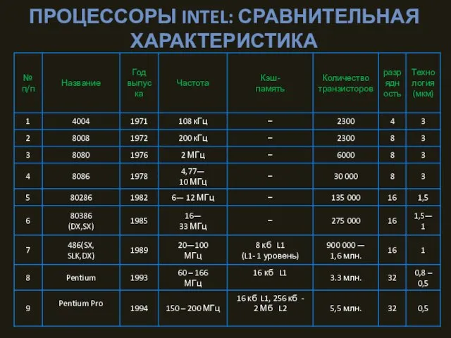 ПРОЦЕССОРЫ INTEL: СРАВНИТЕЛЬНАЯ ХАРАКТЕРИСТИКА