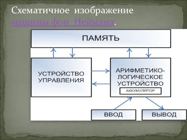 Схематичное изображение машины фон Неймана.