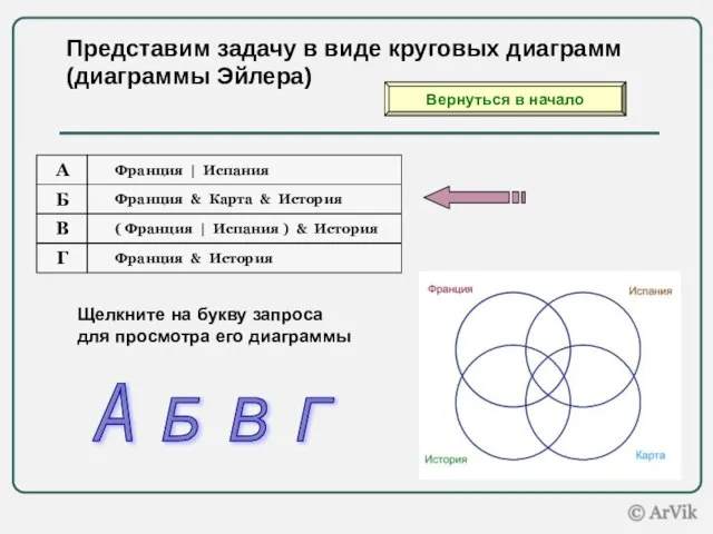 Представим задачу в виде круговых диаграмм (диаграммы Эйлера) Щелкните на букву запроса