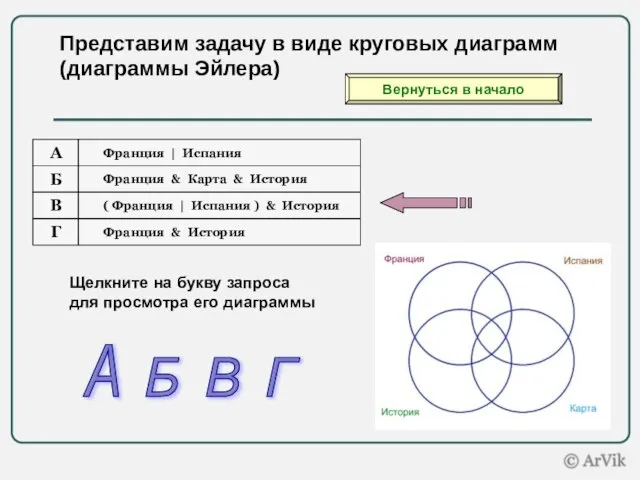 Представим задачу в виде круговых диаграмм (диаграммы Эйлера) Щелкните на букву запроса