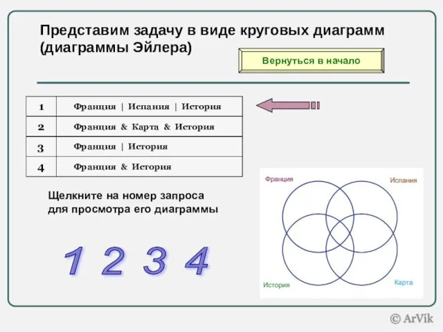 Представим задачу в виде круговых диаграмм (диаграммы Эйлера) Щелкните на номер запроса