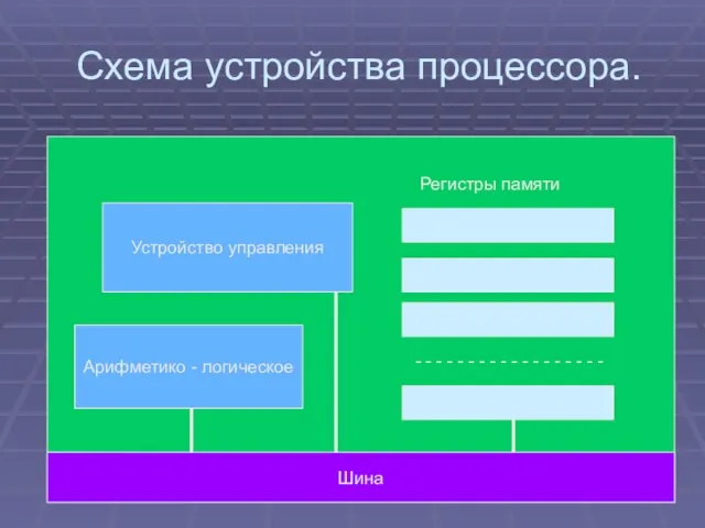 Схема устройства процессора. Устройство управления Арифметико - логическое Шина Регистры памяти -