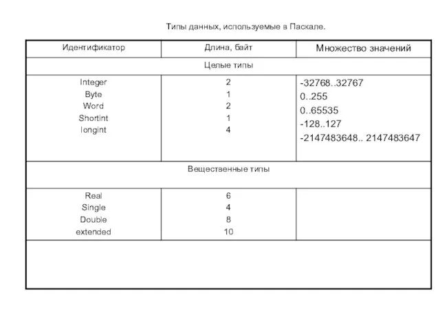 Типы данных, используемые в Паскале.