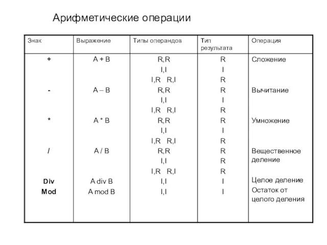 Арифметические операции