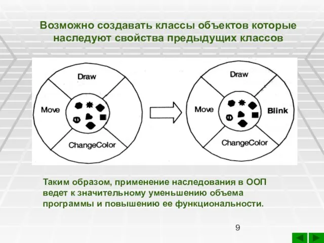 Возможно создавать классы объектов которые наследуют свойства предыдущих классов Таким образом, применение