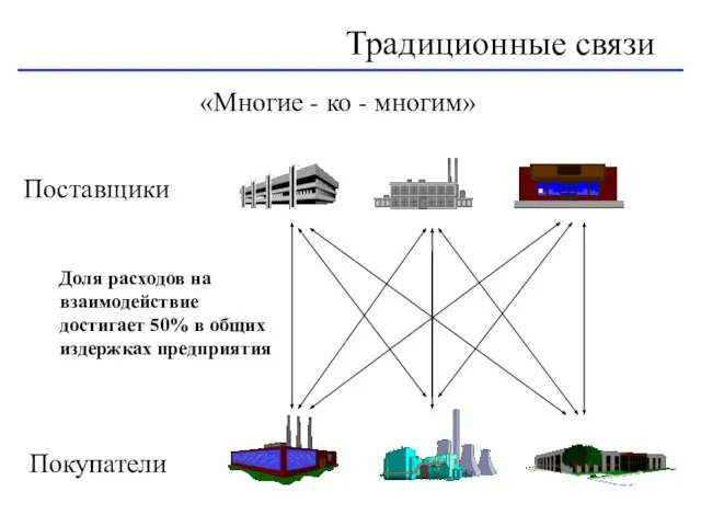 «Многие - ко - многим» Поставщики Покупатели Традиционные связи Доля расходов на