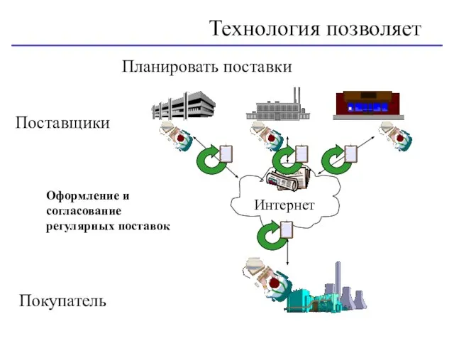 Планировать поставки Технология позволяет Поставщики Покупатель Оформление и согласование регулярных поставок Интернет