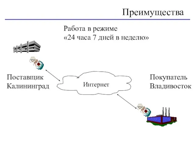 Работа в режиме «24 часа 7 дней в неделю» Преимущества Поставщик Калининград Покупатель Владивосток Интернет