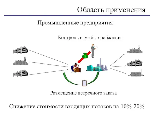 Промышленные предприятия Область применения Контроль службы снабжения Размещение встречного заказа Снижение стоимости входящих потоков на 10%-20%