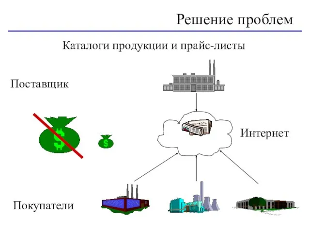 Решение проблем Каталоги продукции и прайс-листы Поставщик Покупатели Интернет