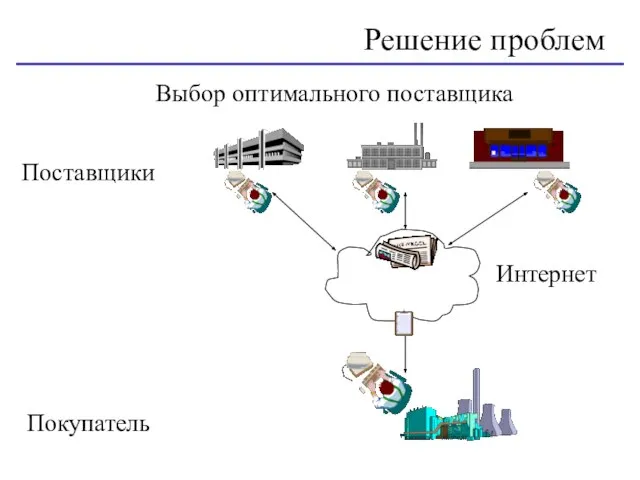 Выбор оптимального поставщика Поставщики Покупатель Решение проблем Интернет