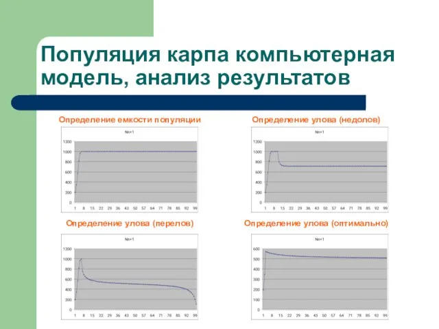 Популяция карпа компьютерная модель, анализ результатов Определение емкости популяции Определение улова (недолов)