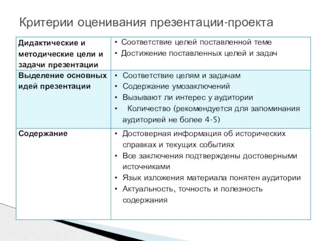 Критерии оценивания презентации-проекта