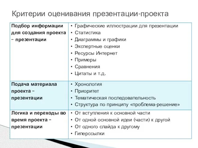 Критерии оценивания презентации-проекта