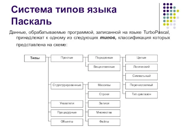 Система типов языка Паскаль Данные, обрабатываемые программой, записанной на языке TurboPascal, принадлежат