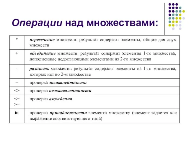 Операции над множествами: