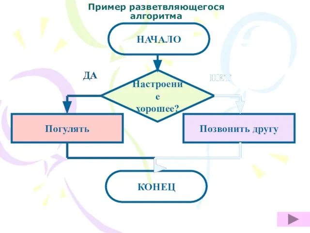 Настроение хорошее? Позвонить другу Погулять ДА НЕТ НАЧАЛО КОНЕЦ ДА НЕТ ДА НЕТ Пример разветвляющегося алгоритма