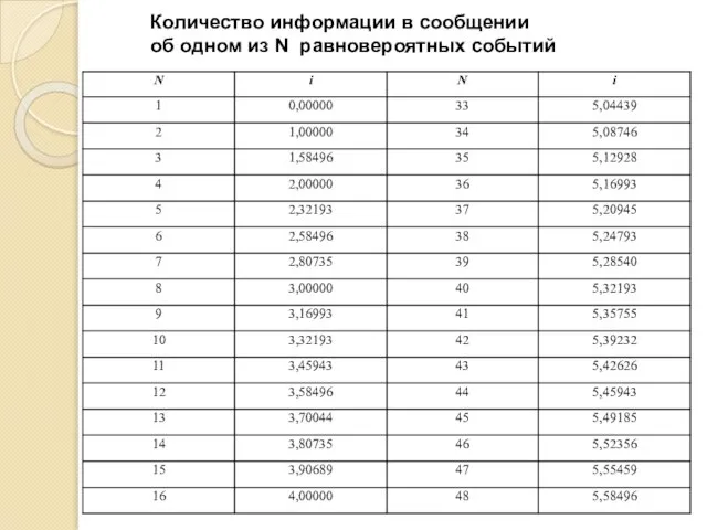 Количество информации в сообщении об одном из N равновероятных событий