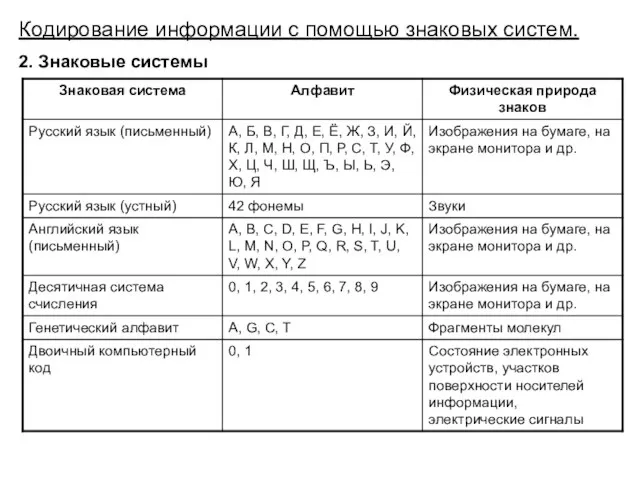 Кодирование информации с помощью знаковых систем. 2. Знаковые системы