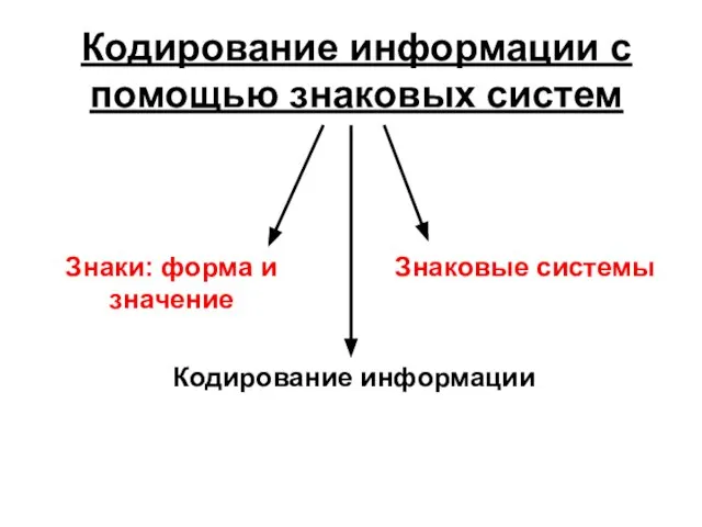 Кодирование информации с помощью знаковых систем Знаки: форма и значение Знаковые системы Кодирование информации