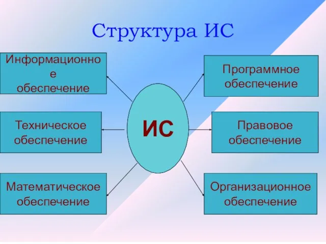 Структура ИС ИС Информационное обеспечение Техническое обеспечение Математическое обеспечение Программное обеспечение Правовое обеспечение Организационное обеспечение