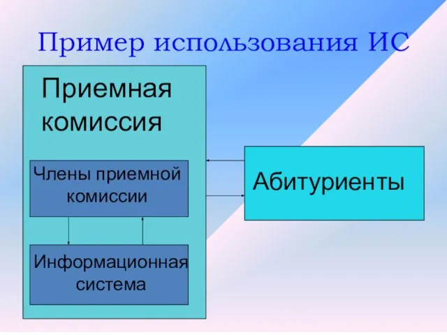 Пример использования ИС Приемная комиссия Члены приемной комиссии Информационная система Абитуриенты