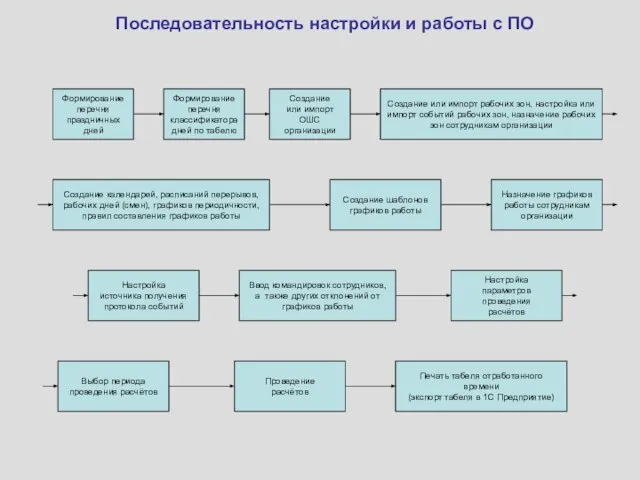 Последовательность настройки и работы с ПО Формирование перечня праздничных дней Формирование перечня