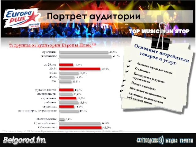 Портрет аудитории (1) Источник: Август 2011. Москва. Красным отмечены группы высокой концентрации