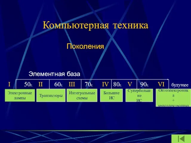 Компьютерная техника Поколения Электронные лампы Транзисторы Интегральные схемы I 50г. Большие ИС