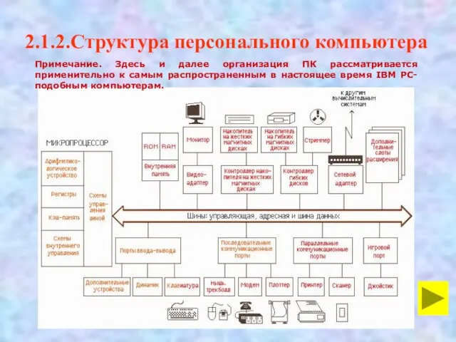 2.1.2.Структура персонального компьютера Примечание. Здесь и далее организация ПК рассматривается применительно к