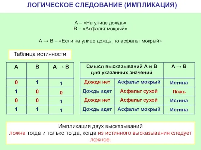 1 0 1 1 Импликация двух высказываний ложна тогда и только тогда,