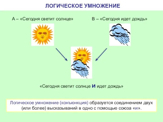 ЛОГИЧЕСКОЕ УМНОЖЕНИЕ «Сегодня светит солнце и идет дождь» А – «Сегодня светит