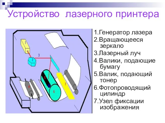 Устройство лазерного принтера 1.Генератор лазера 2.Вращающееся зеркало 3.Лазерный луч 4.Валики, подающие бумагу