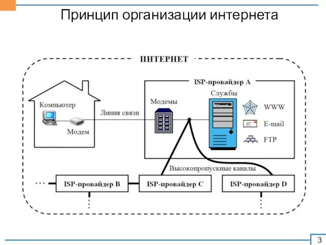 Принцип организации интернета