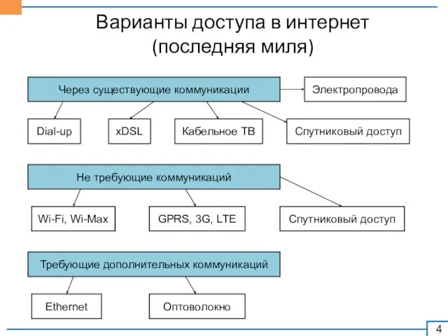 Варианты доступа в интернет (последняя миля) Через существующие коммуникации Dial-up xDSL Кабельное