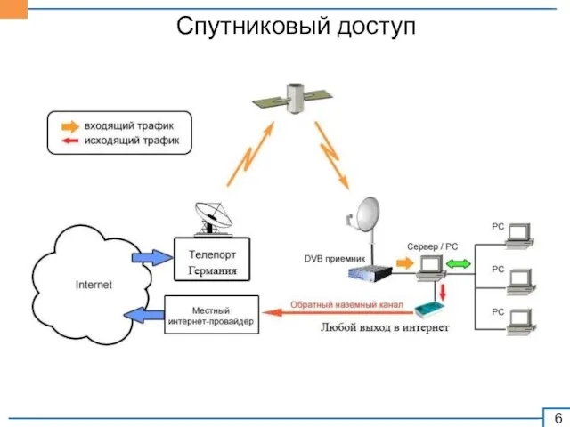 Спутниковый доступ