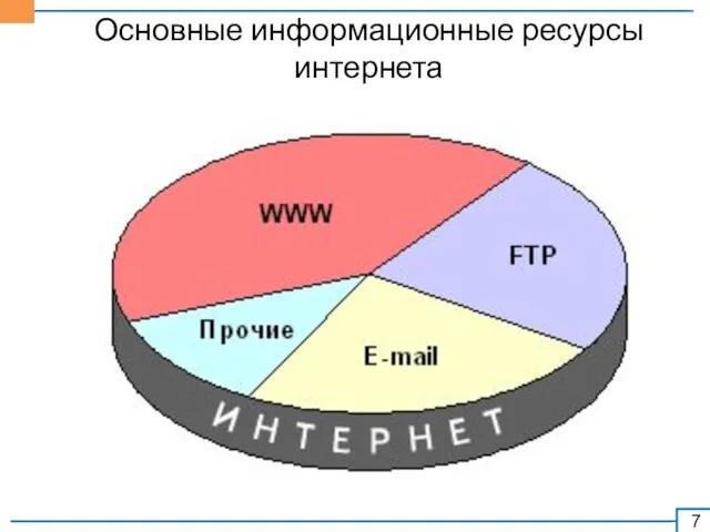 Основные информационные ресурсы интернета