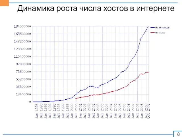 Динамика роста числа хостов в интернете